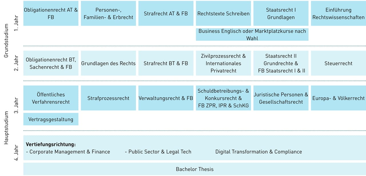 Modultafel BA Kalaidos FH in Law