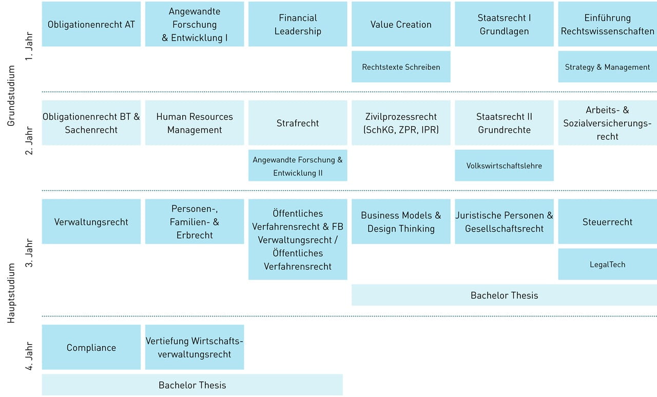 Modultafel BSc Kalaidos FH in Business Law nach FA
