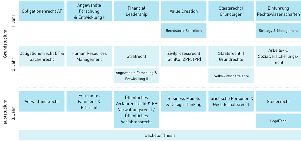 Modultafel BSc Kalaidos FH in Business Law nach HF