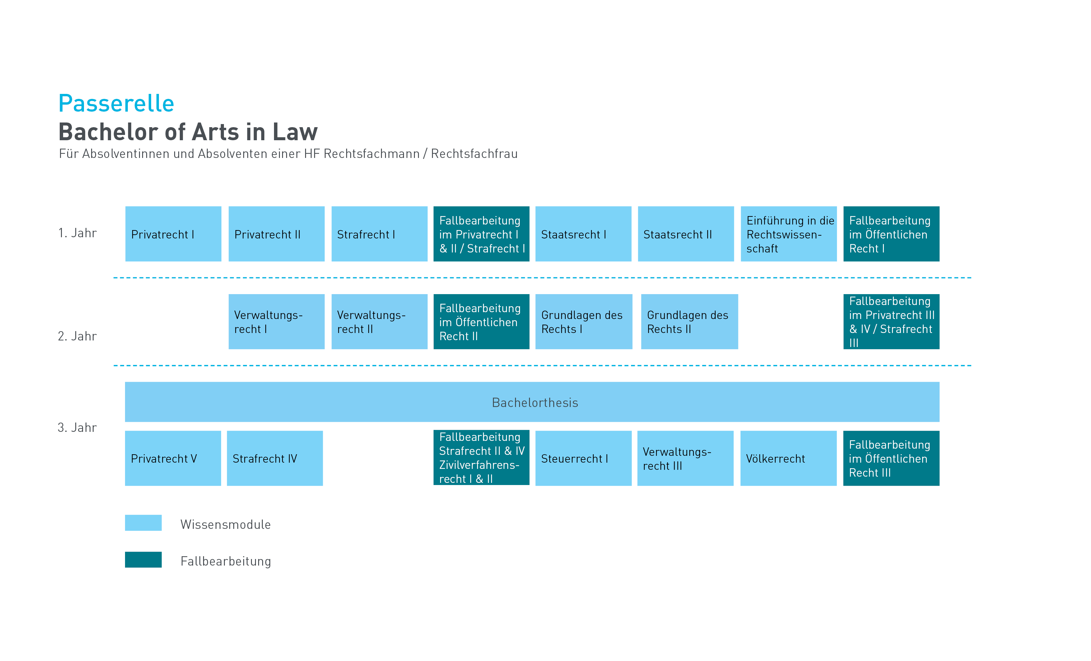 Modultafel Passerelle Bachelor of Arts in Law für Absolventinnen und Absolventen einer HF Rechtsfachmann & Rechtsfachfrau_neu