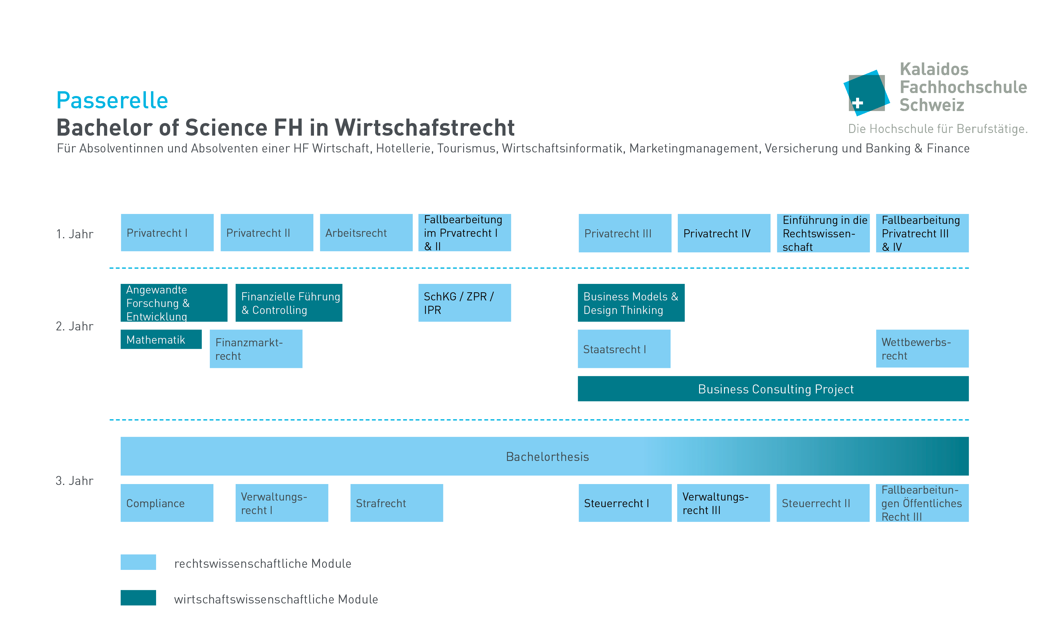 Modultafel Passerelle BSc FH in Wirtschaftsrecht nach HF