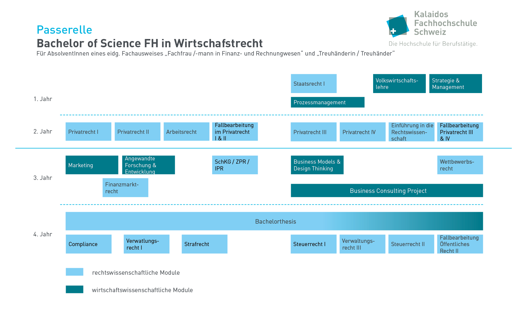 Modultafel Passerelle BSc FH in Wirtschaftsrecht 