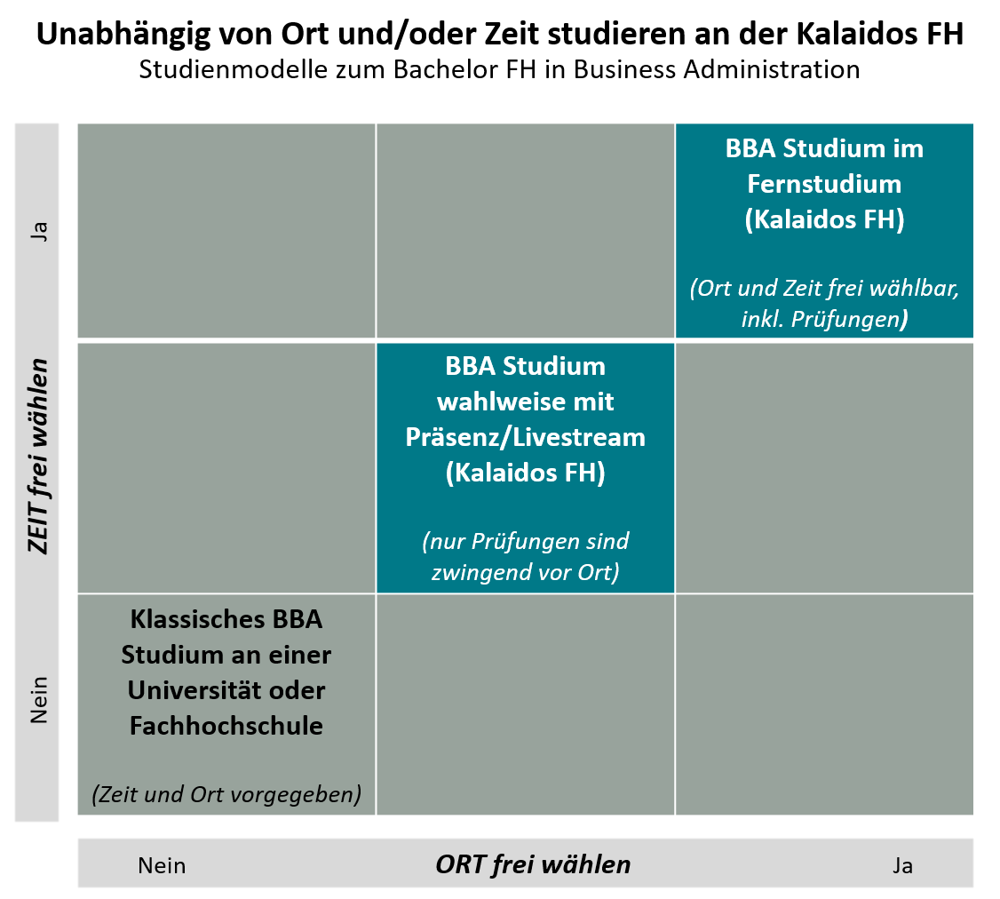 BBA zeit- und ortsunabhängig