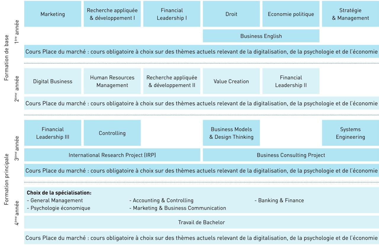 Modules BSc HES en Business Administration
