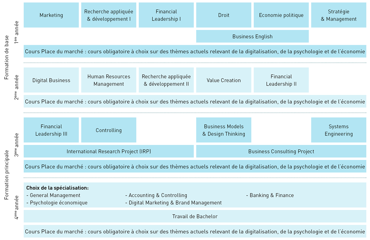 Modules BSc HES en Business Administration