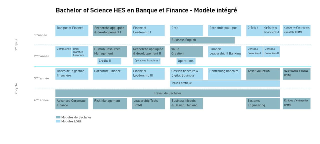 Modules BSc HES en Banque et Finance