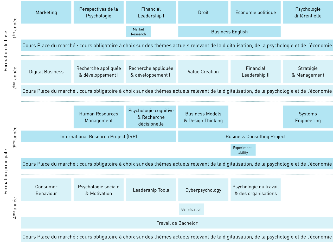 Modules BSc HES en Psychologie économique