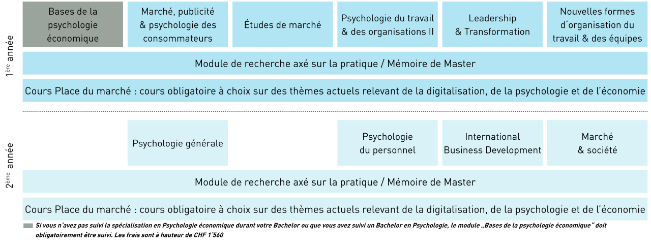 Modules MSc HES en Psychologie économique