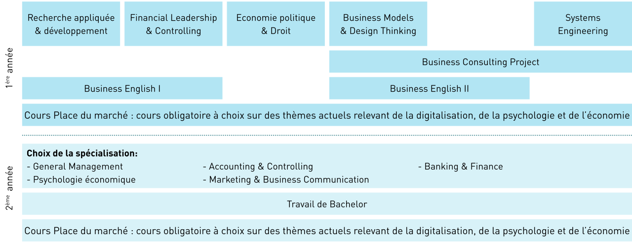 Modules BSc HES en Business Administration version courte