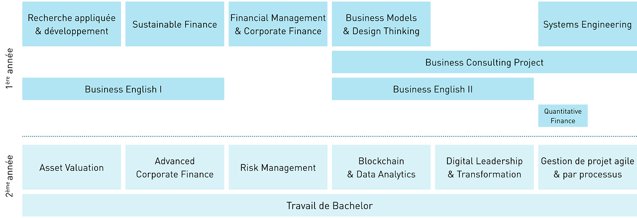 Modules BSc HES en Banque et Finance version courte