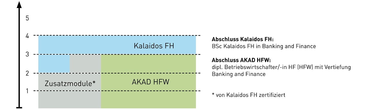 Aufbau BBF plus BetriebswirtschafterIn HF (AKAD)