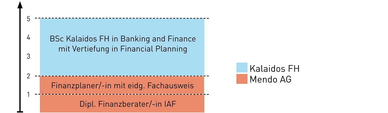 Aufbau BBF plus FinanzplanerIn Fachleute (Mendo)