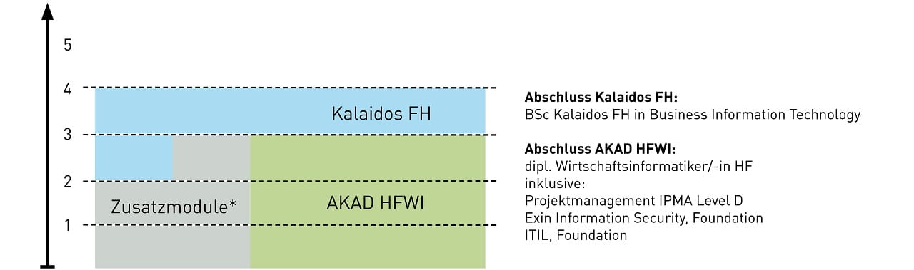 Aufbau BIT plus WirtschaftsinformatikerIn HF (AKAD)