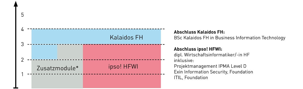 Aufbau BIT plus WirtschaftsinformatikerIn HF (ipso!)