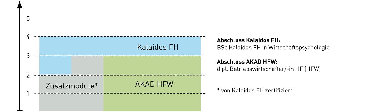 Aufbau BWP plus BetriebswirtschafterIn HF (AKAD)