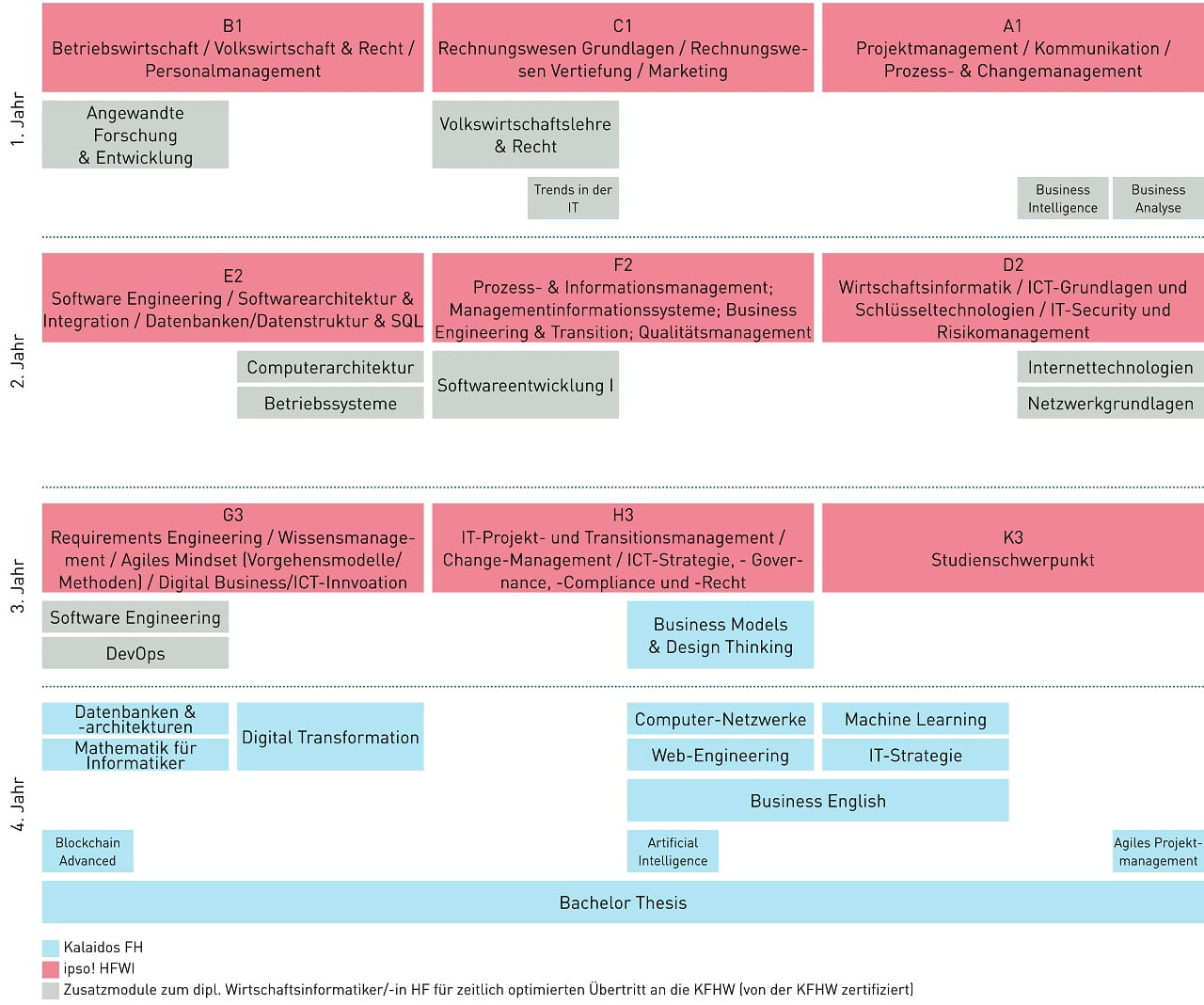 Modultafel BIT plus WirtschaftsinformatikerIn HF (ipso!)