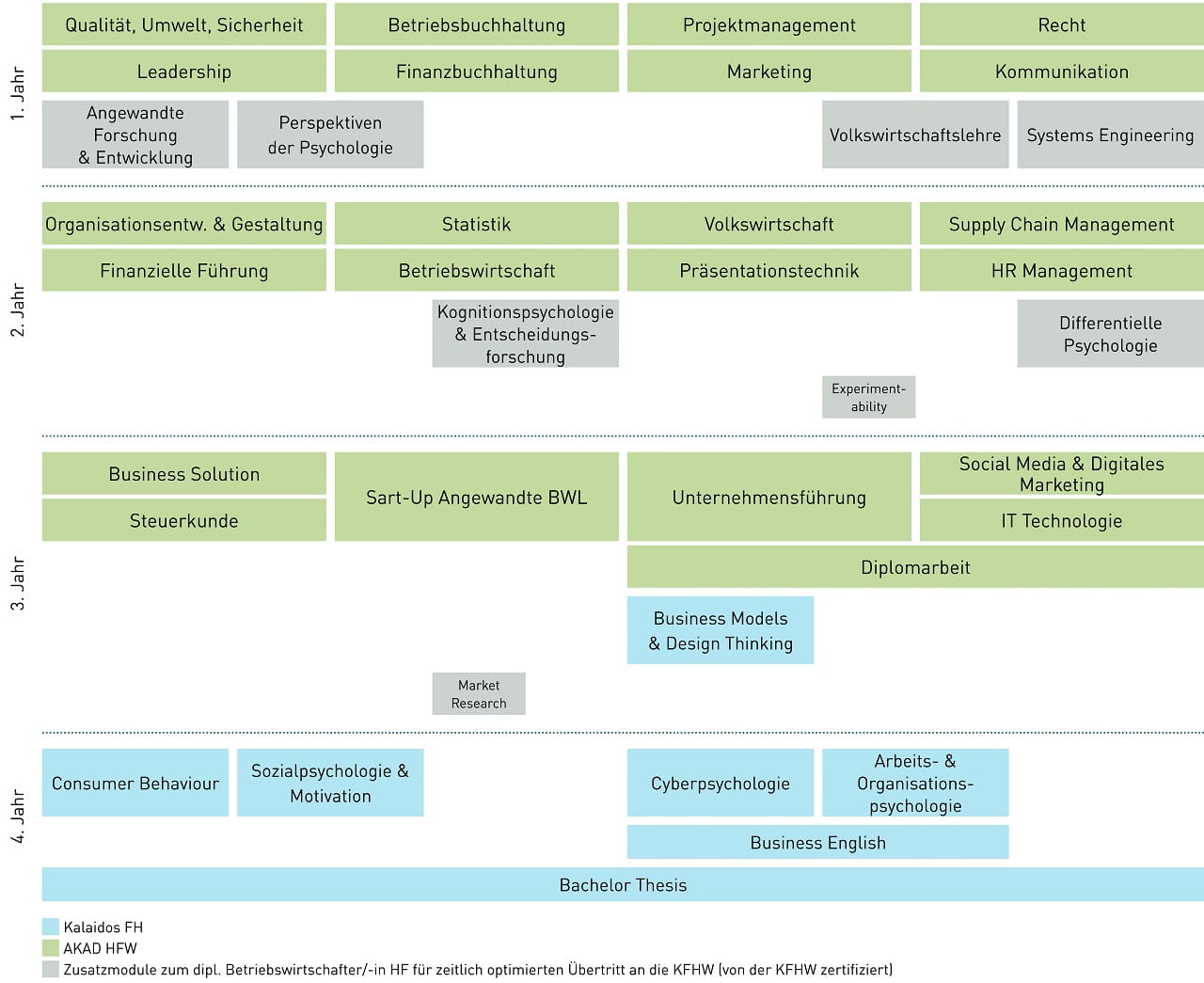 Modultafel BWP plus BetriebswirtschafterIn HF (AKAD)