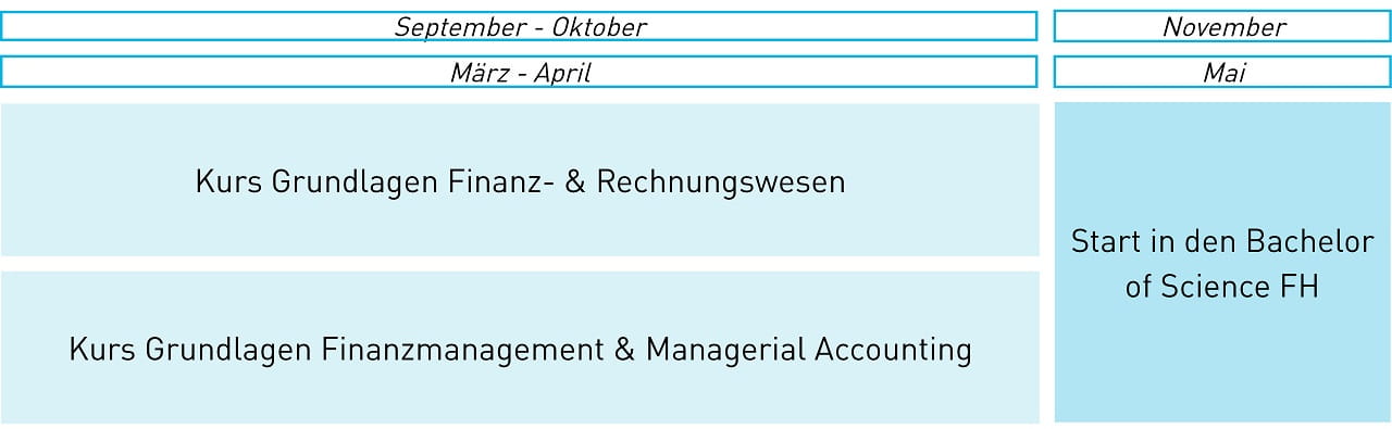 Modultafel Vorbereitungskurs Grundlagen Finanzielle Führung