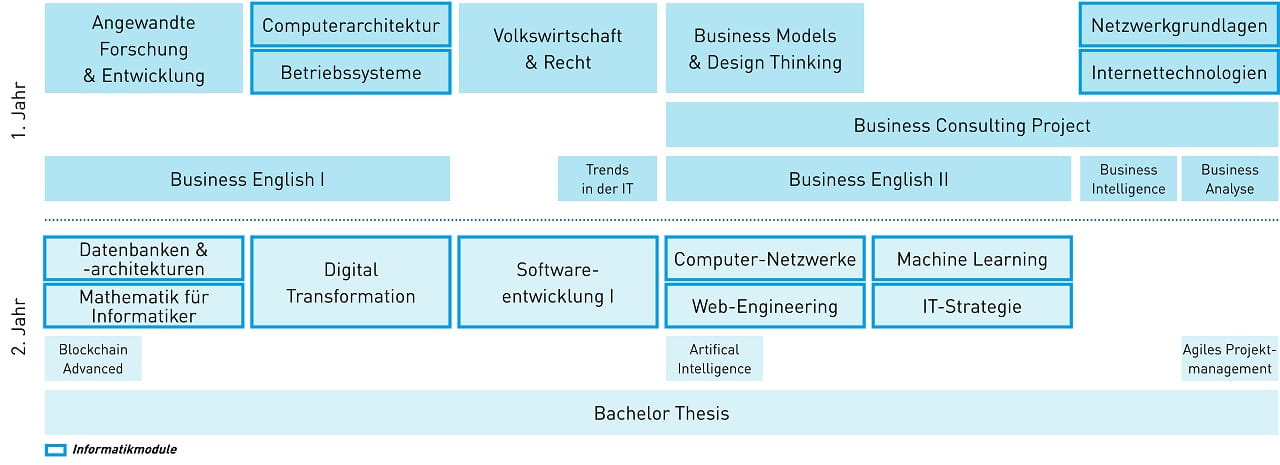 Modultafel Passerelle BIT nach HFWI