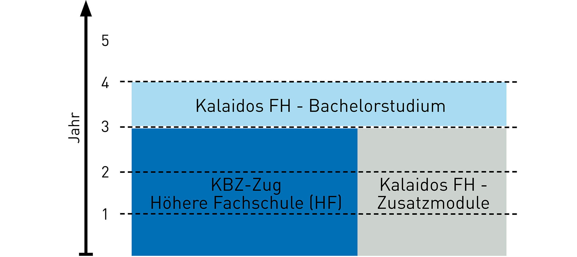Aufbau Studiengang KBZ KFH