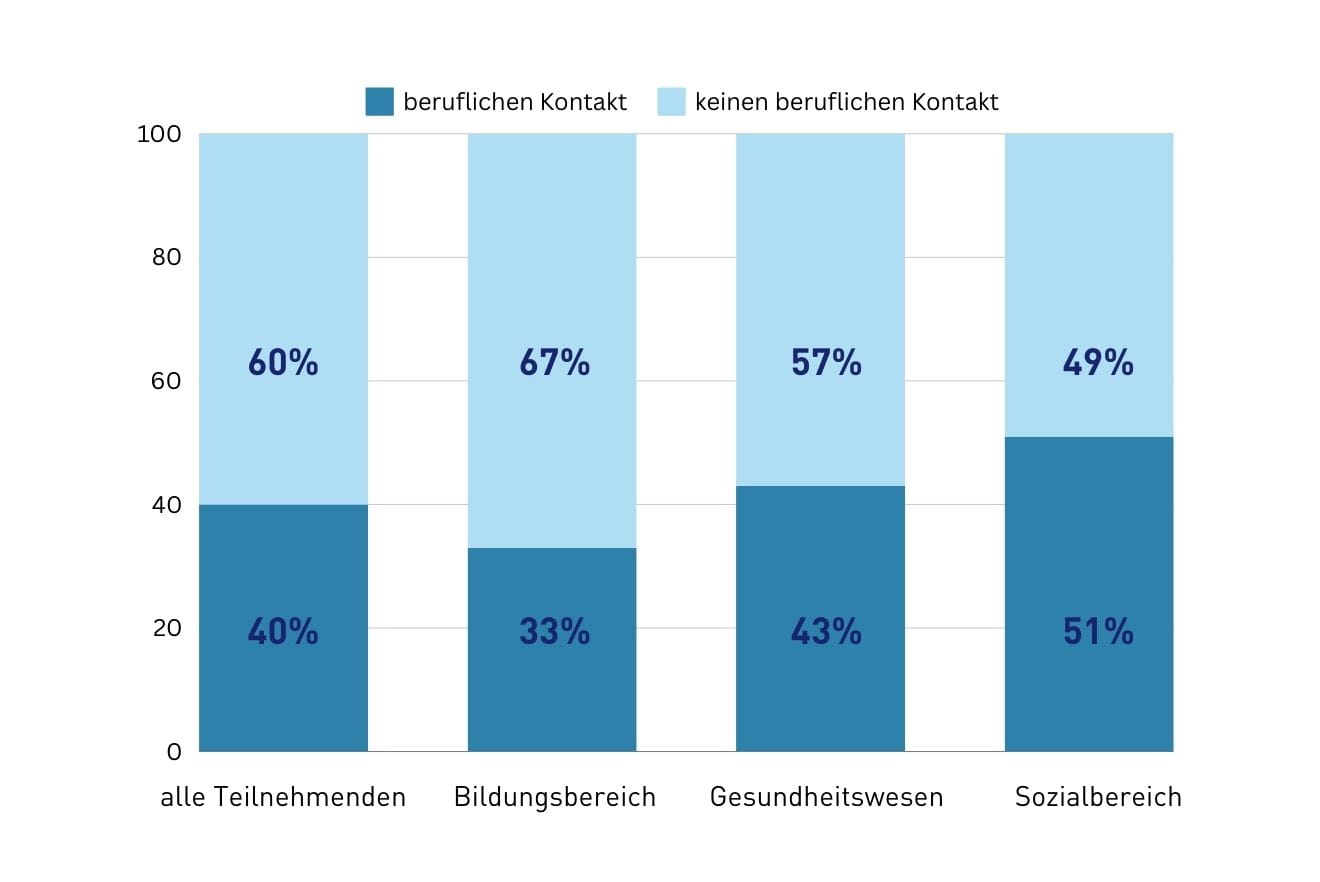 Grafik YC Beruf 1