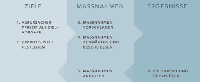 Kostenwahrheit