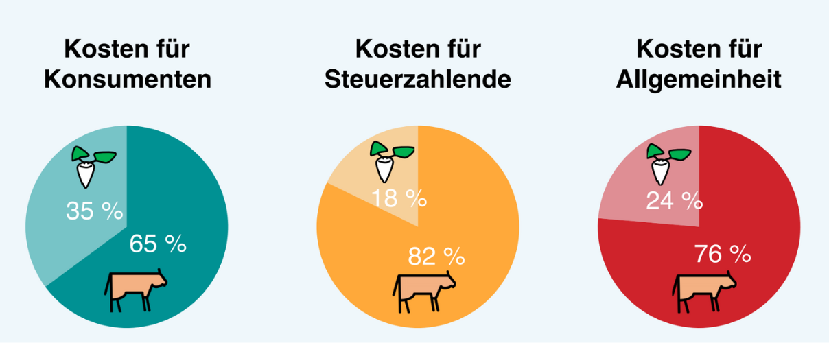 Kosten der Landwirtschaft