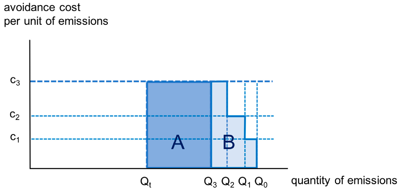 Assessed external costs