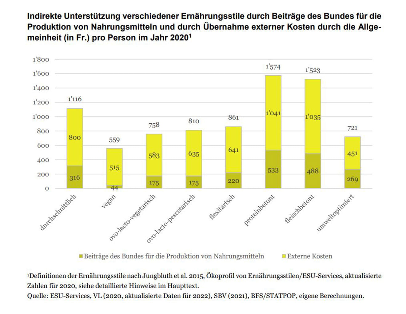 Grafik Ernährungsstudie