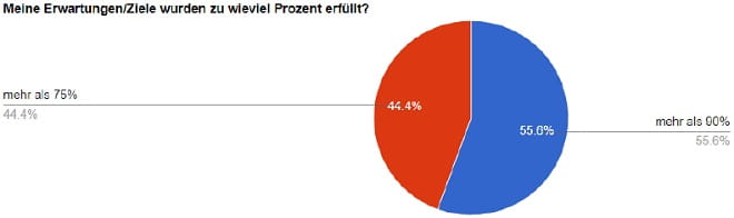 Evaluation CAS Risiko Management-und Compliance Auswahl - Erwartungen