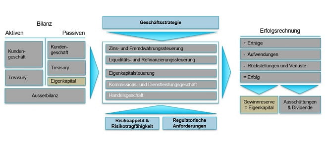 Bilanzsteuerung im Spannungsfeld