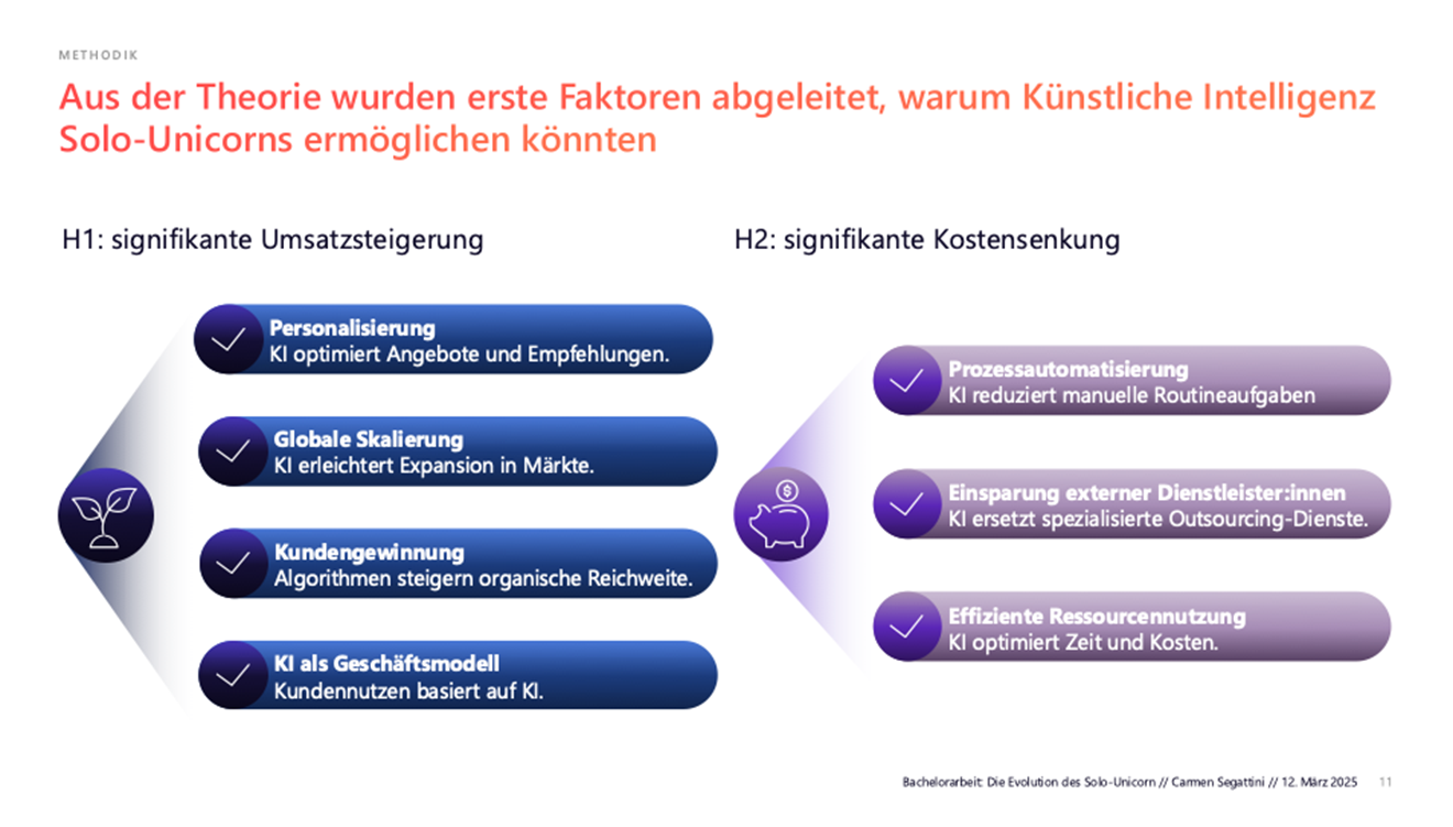 Modell Erfolgsfaktoren KI-basiertes Solopreneurship