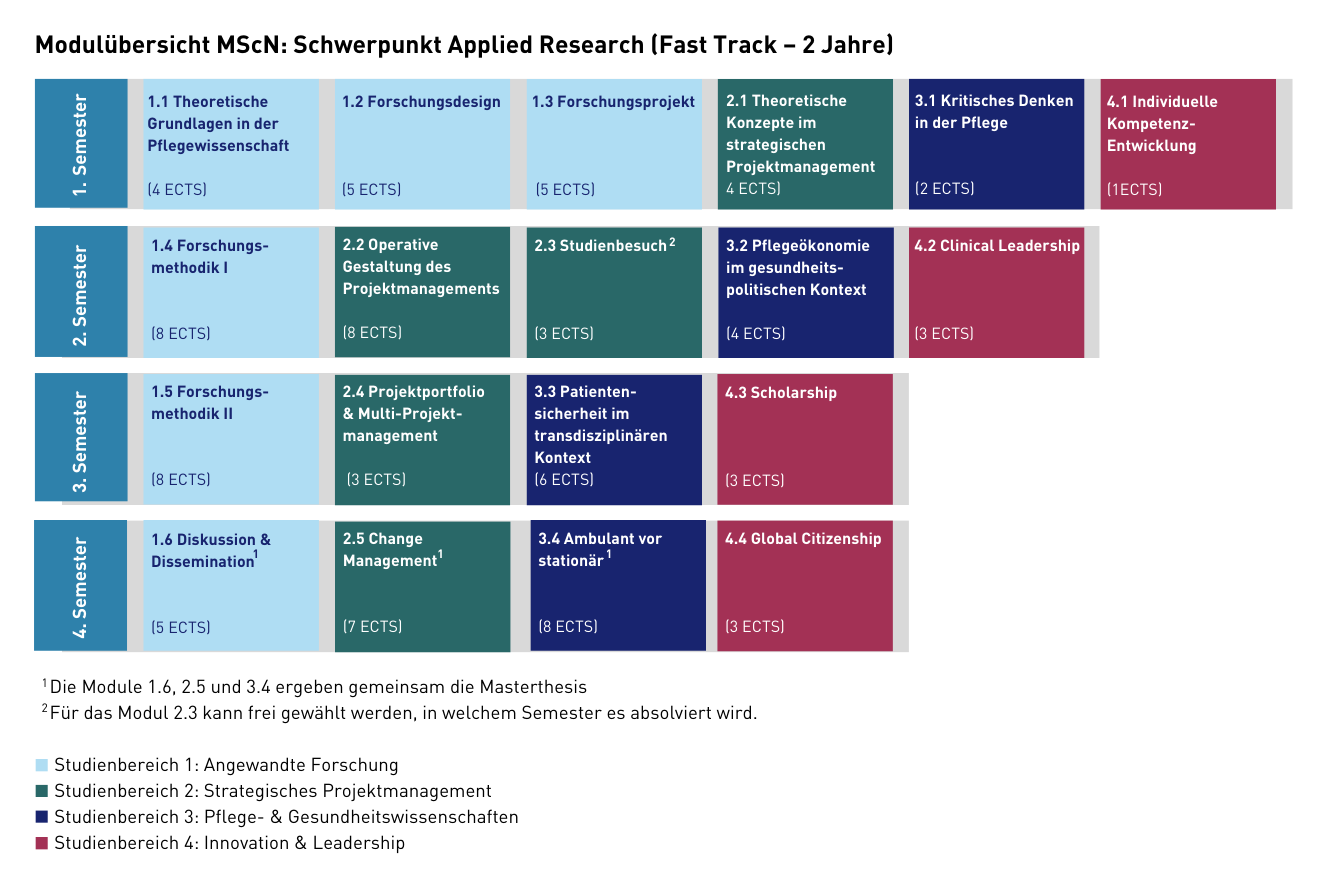 Grafik Modularer Aufbau MScN Applied Research Careum Hochschule Gesundheit