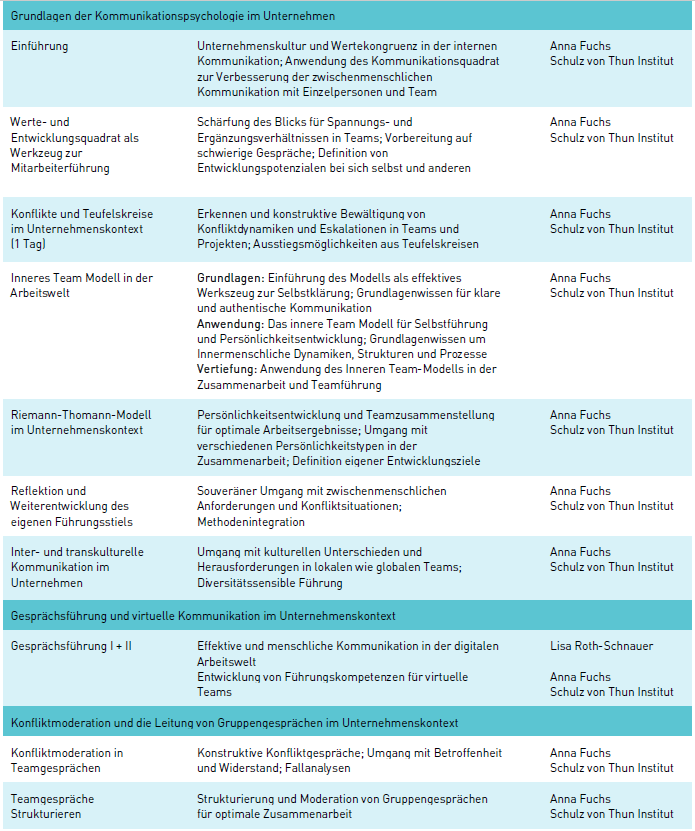 Module Kommunikationspsychologie