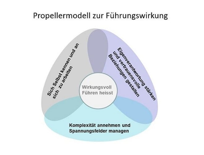 Propellermodell