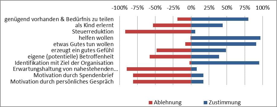 Analyse Gründe für Spendeverhalten