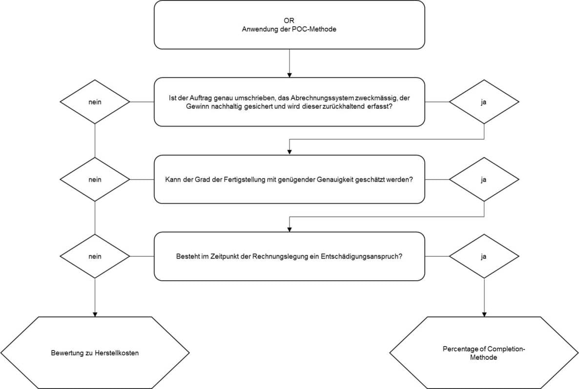 Bild Bedingungen für die Anwendung der POC-Methode nach Obligationenrecht
