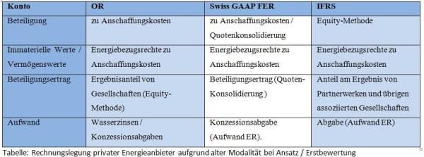 Tabelle Rechnungslegung Konzessionsrechtsbilanzierung
