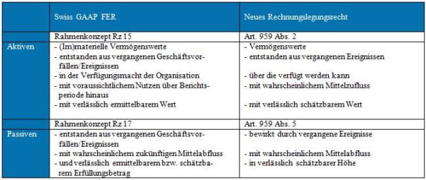 Bewertungstabelle FER OR