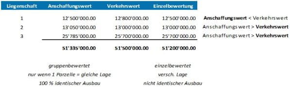 Exceltabelle Liegenschaftsbewertung einzelbewertet und gruppenbewertet