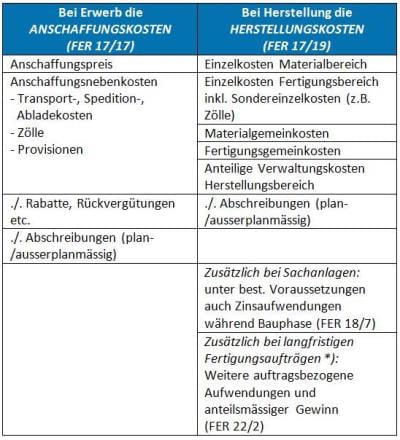 Tabelle Anschaffunkskosten und Herstellungskosten nach FER