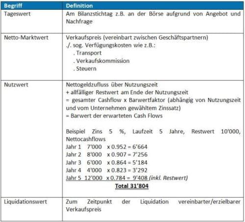 Definition Tageswert, Netto-Marktwert, Nutzwert und Liquidationswert