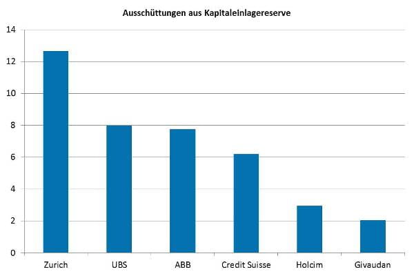 Diagramm Ausschüttung aus Kapitaleinlagereserve Zürich, UBS, ABB, Credit Suisse, Holcim und Givaudan