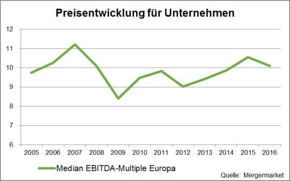 Diagramm Preisentwicklung für Unternehmen 2005-2016