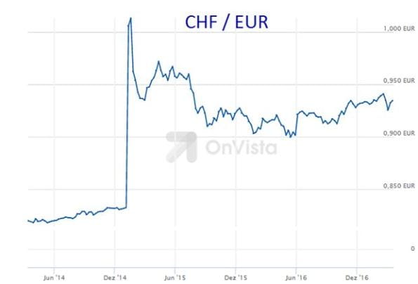 Wechselkurs CHF EUR Grafik