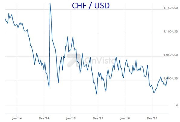 Wechselkurs CHF USD Grafik