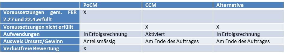 Tabelle zur Verlustbehandlung Unterschied zwischen FER 2.28 und FER 22.5 