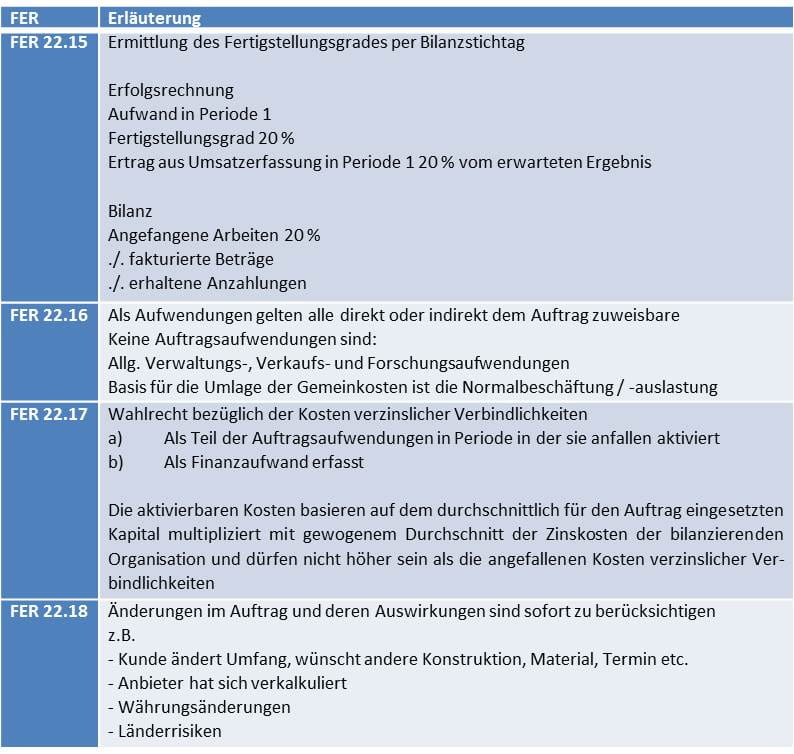 Die Percentage-of-Completion Method (FER 15 – FER 18)
