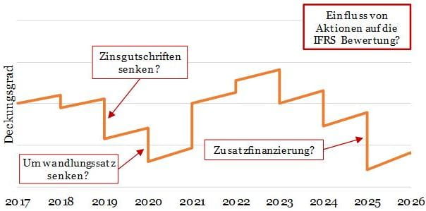 Projektion des zukünftigen Deckungsgrads Schweizerischer Vorsorgeeinrichtungen