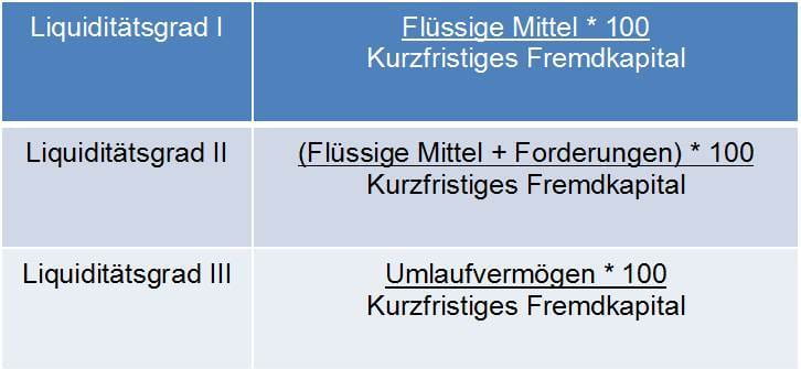 Definition Liquidationsgrad I, Liquidationsgrad II und Liquidationsgrad III